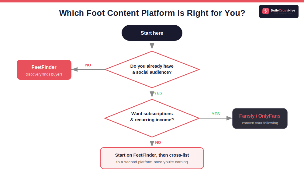 choose platform