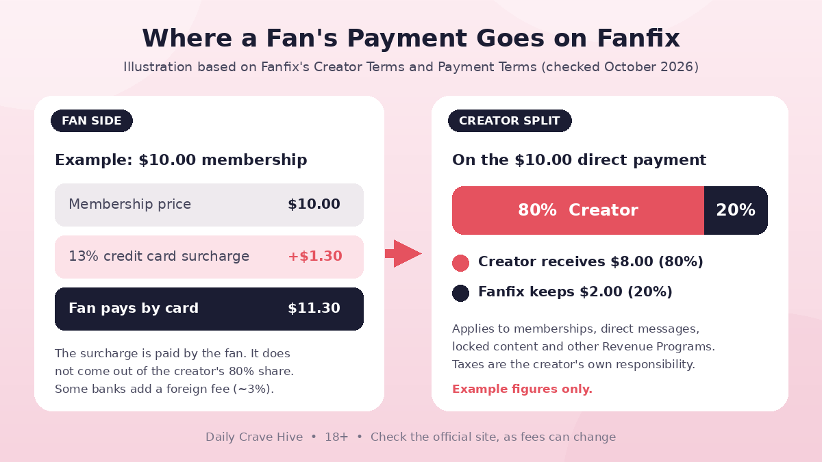 Diagram in Daily Crave Hive colours showing an example $10 Fanfix membership: the fan pays a 13% credit card surcharge on top, and of the $10 the creator receives $8 (80%) while Fanfix keeps $2 (20%).