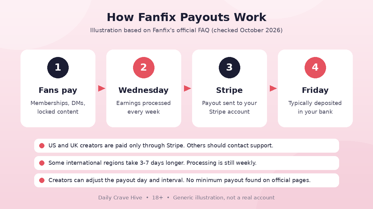Four-step timeline in Daily Crave Hive colours: fans pay, earnings are processed on Wednesday, the payout goes through Stripe, and it is typically deposited on Friday.