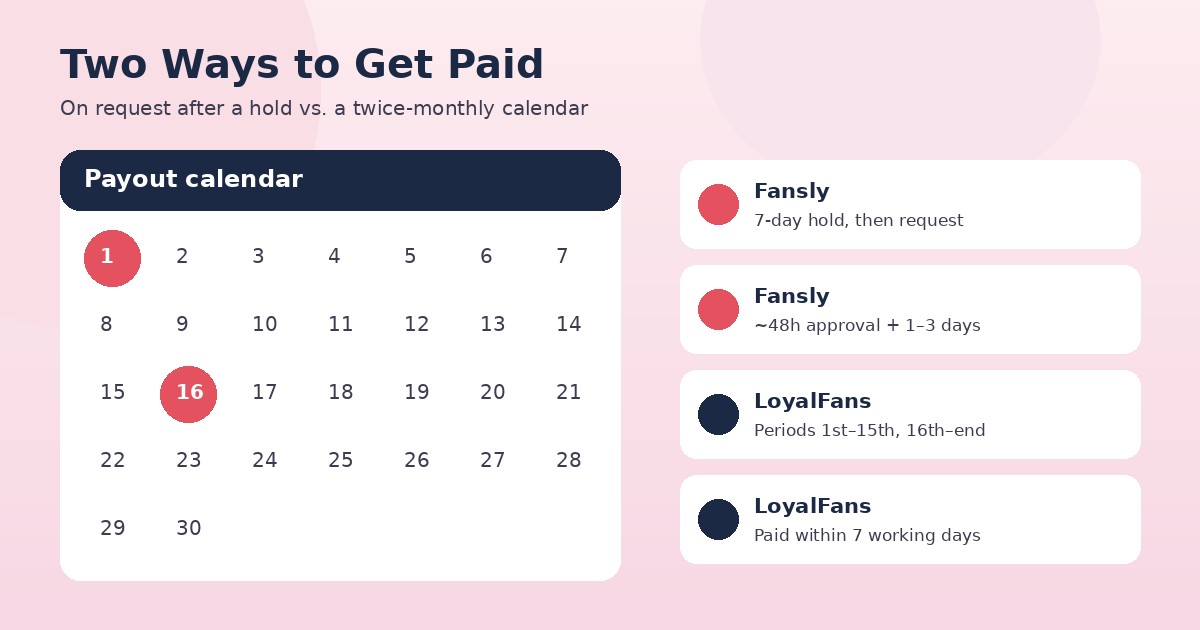 Wall calendar with the 1st and 16th highlighted beside a smartphone showing a generic account balance, illustrating a twice-monthly payout schedule.