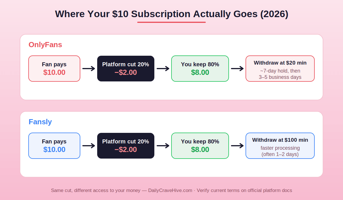 Fansly vs OnlyFans payout flow comparison showing 20% commission, payout minimums and processing times