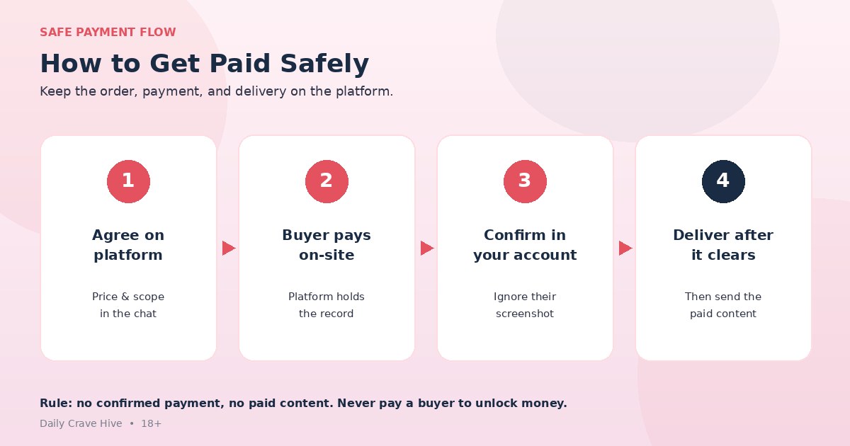 Four-step safe payment flow for selling feet pics on a platform
