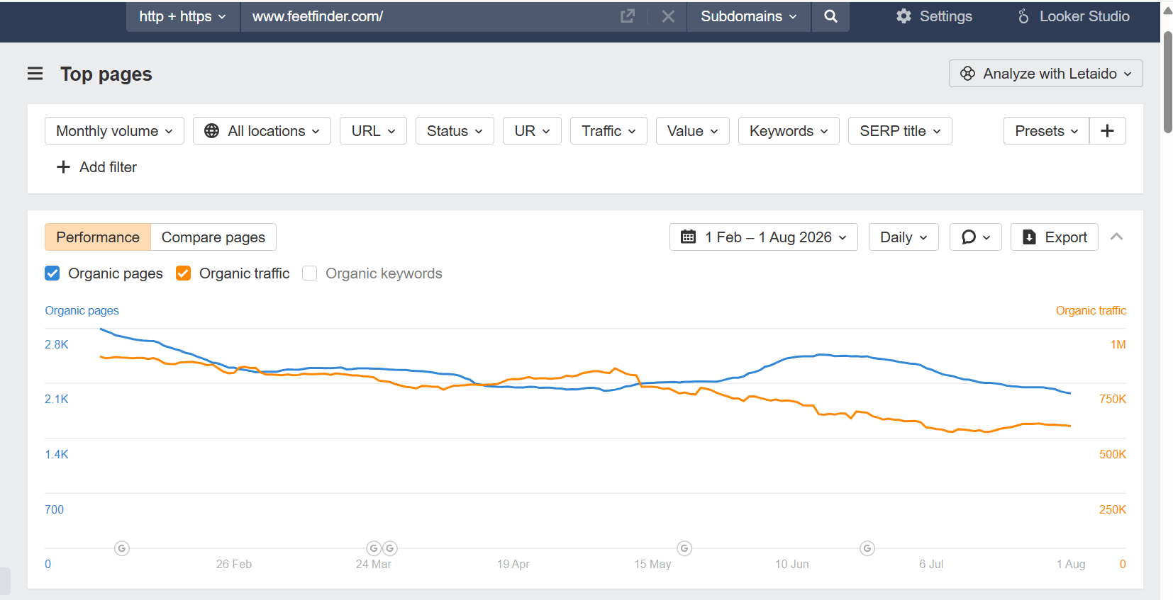 FeetFinder organic traffic and organic pages from Ahrefs, 1 Feb to 1 Aug 2026