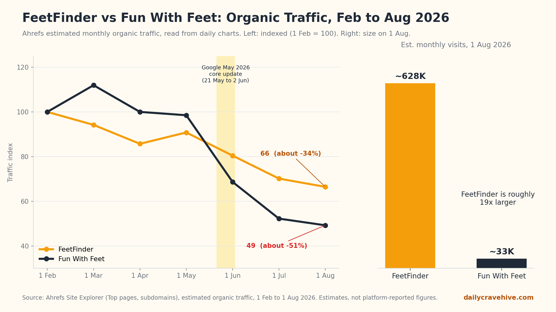 Side-by-side chart: FeetFinder vs Fun With Feet estimated organic traffic, February to August 2026