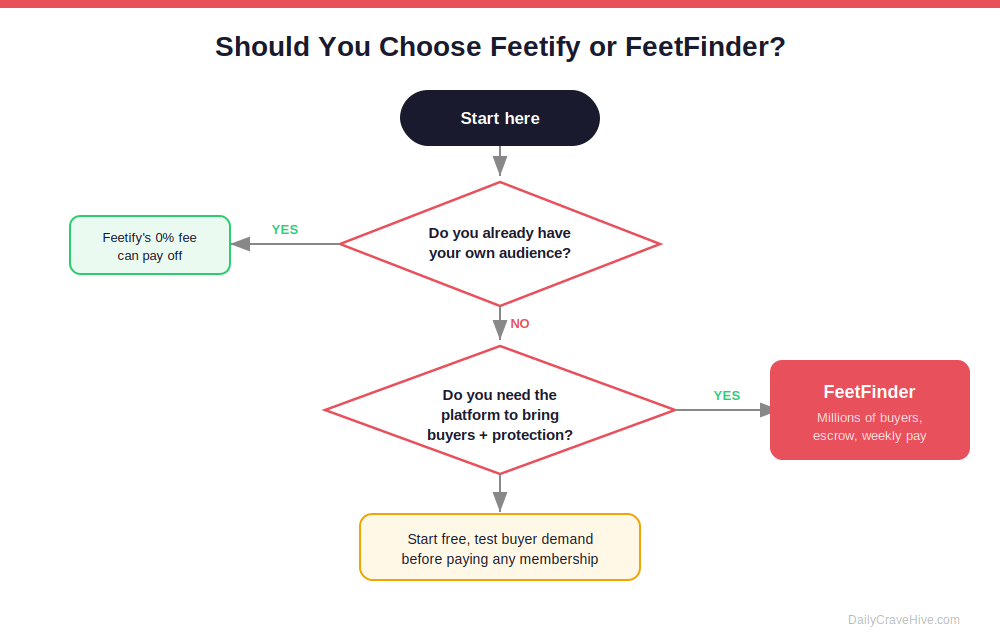 Decision flowchart: should you choose Feetify or FeetFinder in 2026