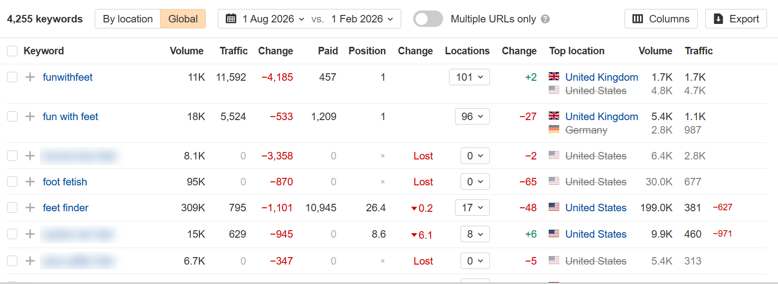 Ahrefs organic keywords for Fun With Feet, 1 Aug 2026 vs 1 Feb 2026, showing traffic lost on brand and non-brand keywords