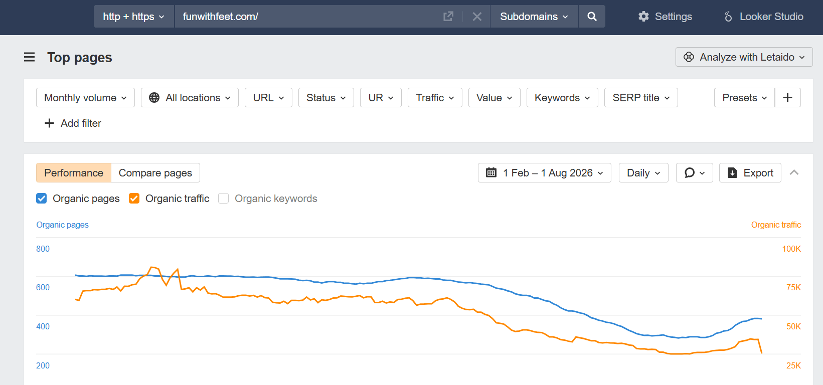 Ahrefs organic traffic and organic pages for Fun With Feet, 1 Feb to 1 Aug 2026