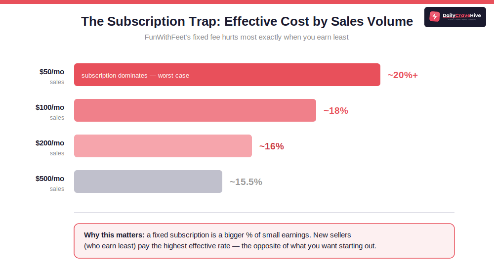The subscription trap: FunWithFeet effective cost by sales volume