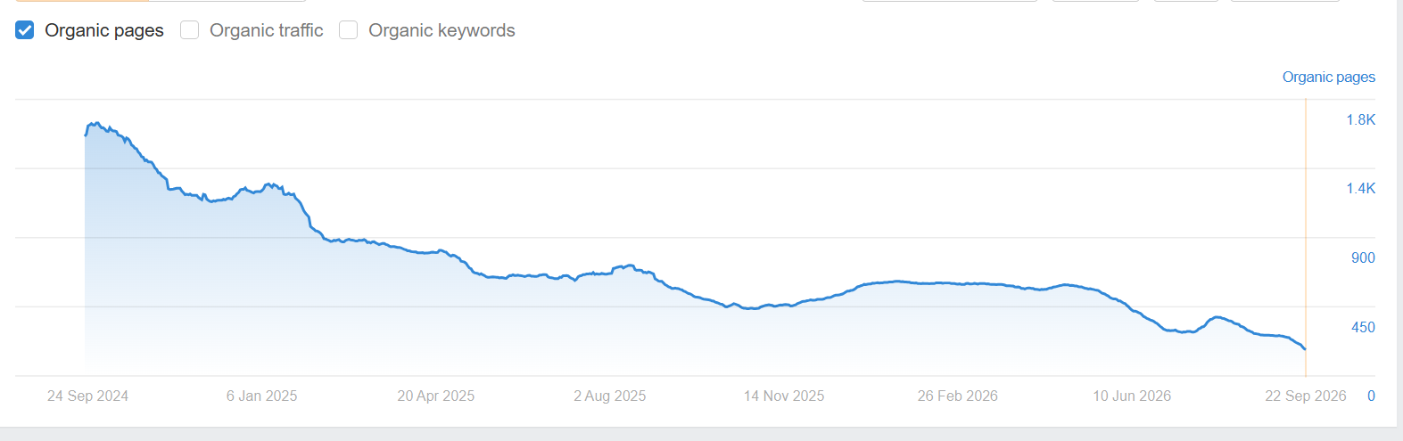 Fun With Feet organic pages declining from 1,800 to under 400 over two years