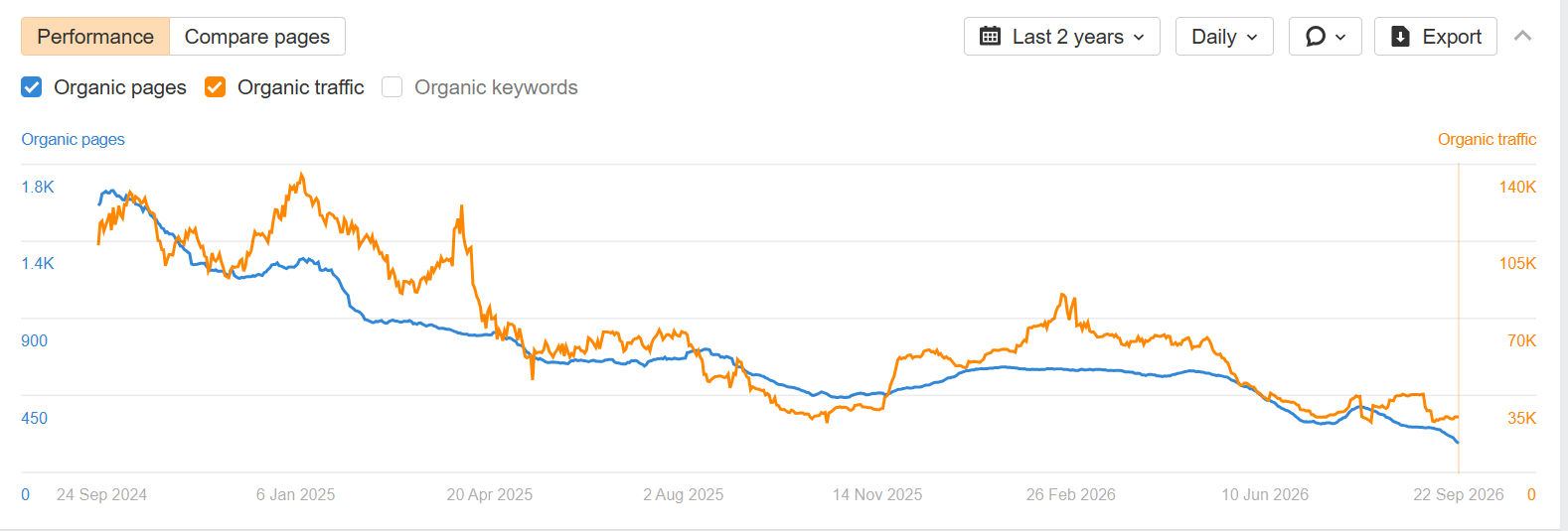 Fun With Feet organic traffic over two years showing decline from its early 2025 peak