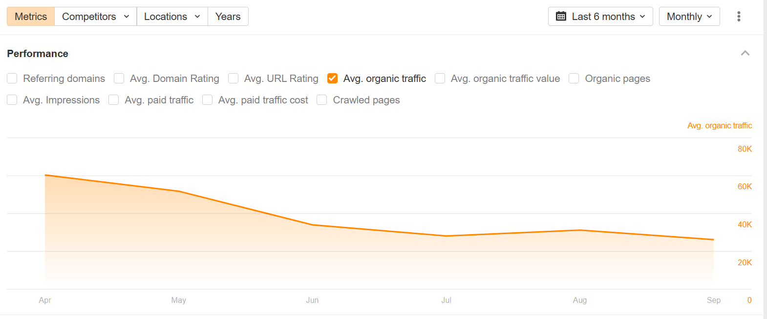 Fun With Feet six-month organic traffic decline in 2026