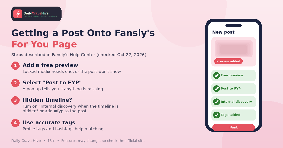 Generic illustration of a phone showing a new post with a blurred free preview and checklist items for free preview, Post to FYP, internal discovery and tags, beside four numbered steps for getting onto Fansly's For You page.