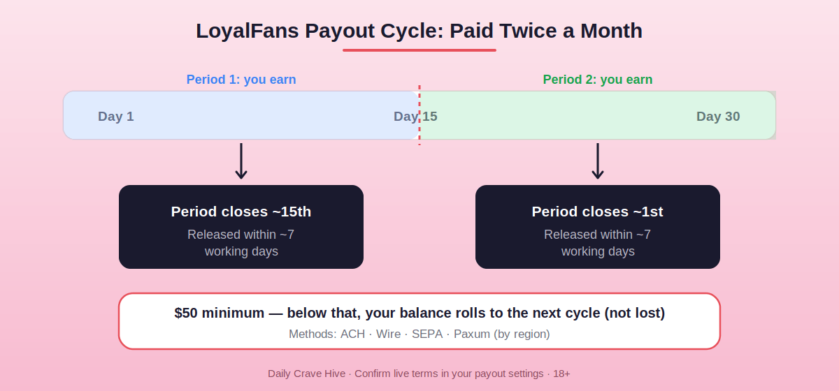 LoyalFans review payout cycle showing twice-monthly payment periods, processing window and $50 minimum