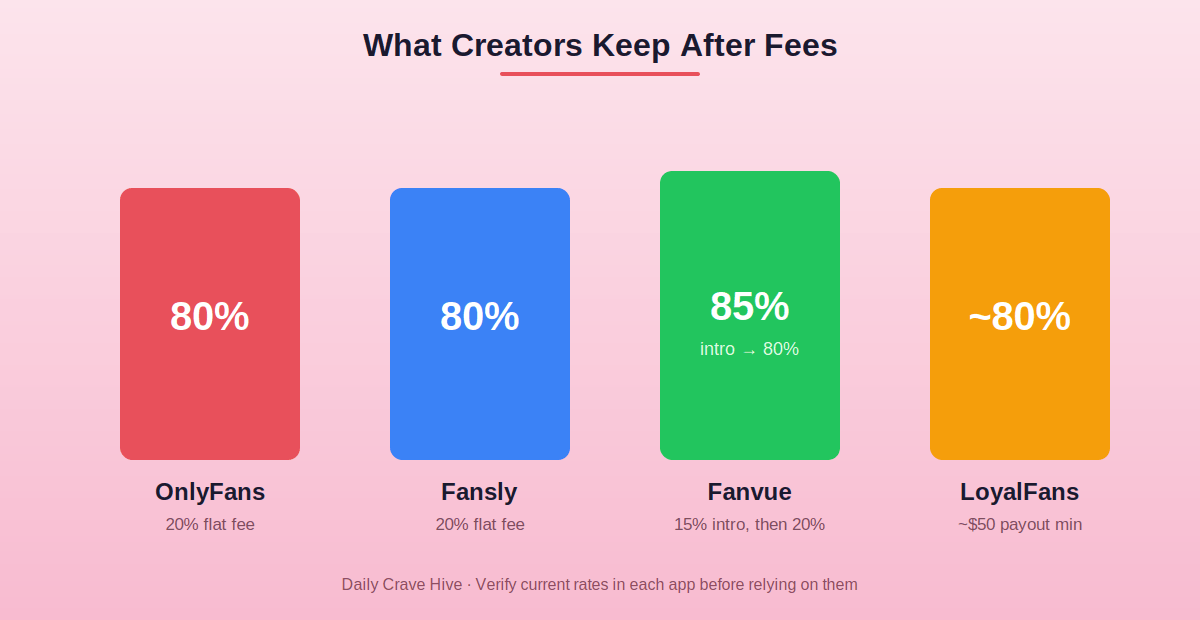 Creator platform fees 2026 — OnlyFans, Fansly, Fanvue
