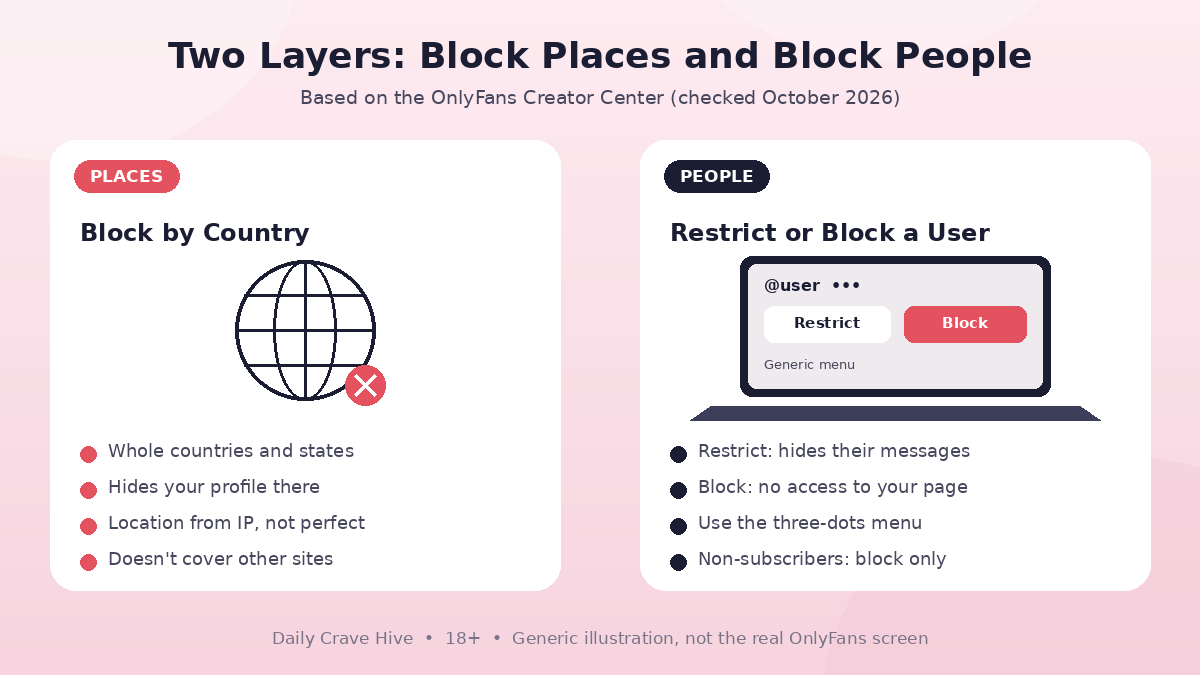 Generic laptop screen showing a user account menu with Restrict and Block options, next to a globe with a block icon, illustrating blocking a specific person on OnlyFans