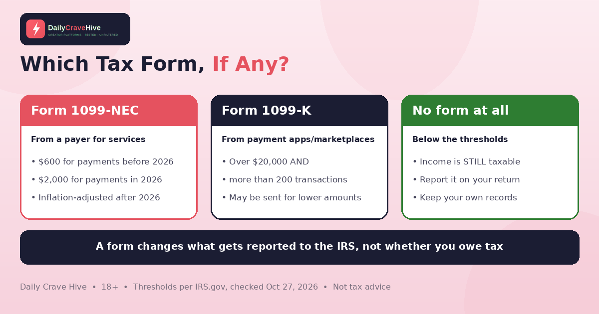 Diagram in Daily Crave Hive colours comparing Form 1099-NEC thresholds ($600 before 2026, $2,000 for 2026 payments), Form 1099-K (over $20,000 and more than 200 transactions) and no form at all, where income is still taxable.