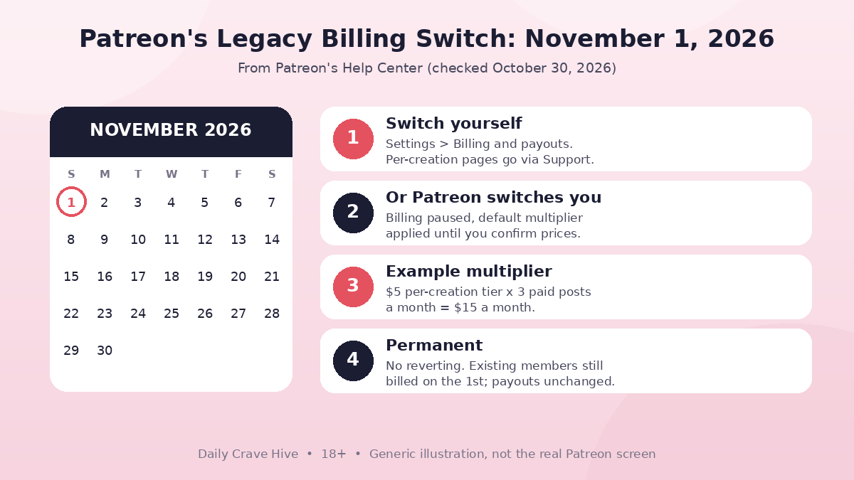 Calendar for November 2026 with the 1st circled, beside four steps: switch yourself, or Patreon pauses billing and applies a default multiplier, a $5 times 3 equals $15 example, and the switch being permanent