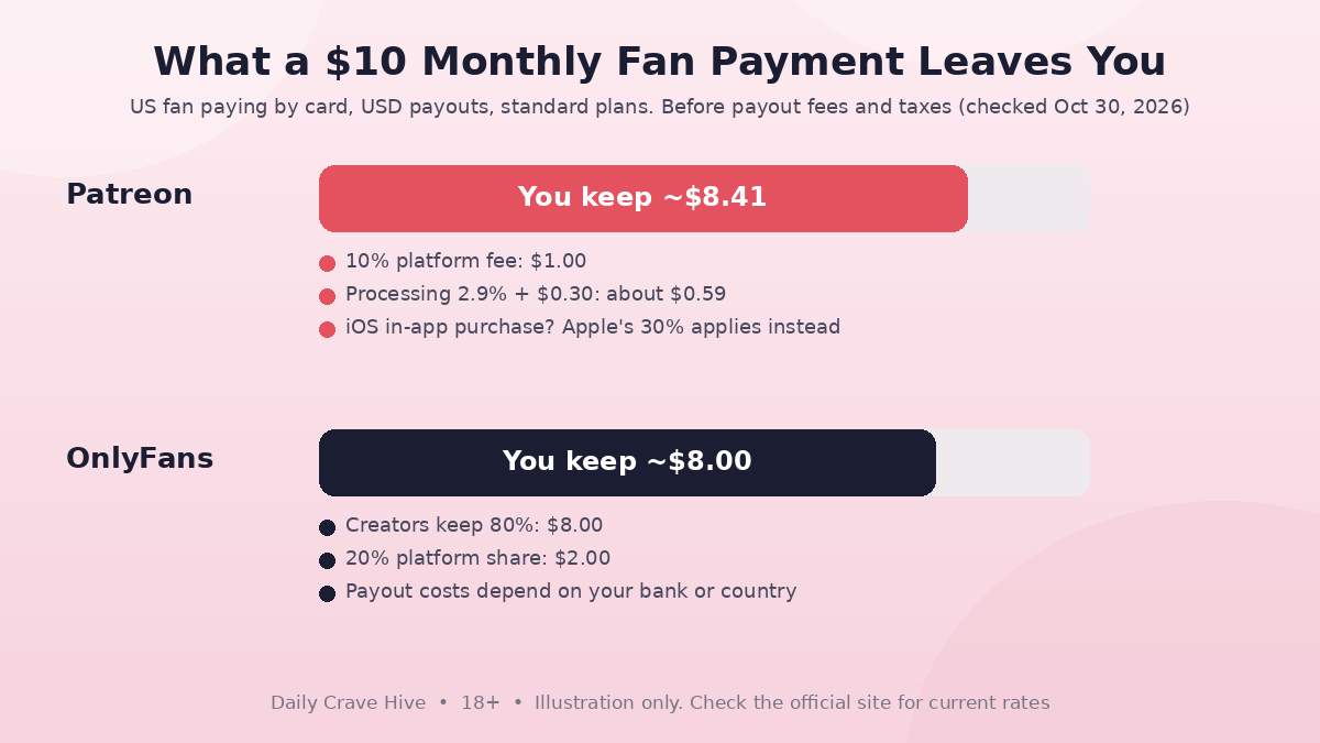 Bar chart in Daily Crave Hive colours showing a $10 fan payment leaving about $8.41 on Patreon after a 10% fee and card processing, versus $8.00 on OnlyFans after its 20% share